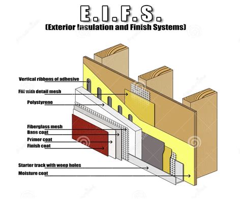 replacement of eifs stucco